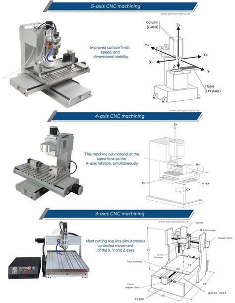 cnc machine capabilities|5 axis vs 6 cnc.